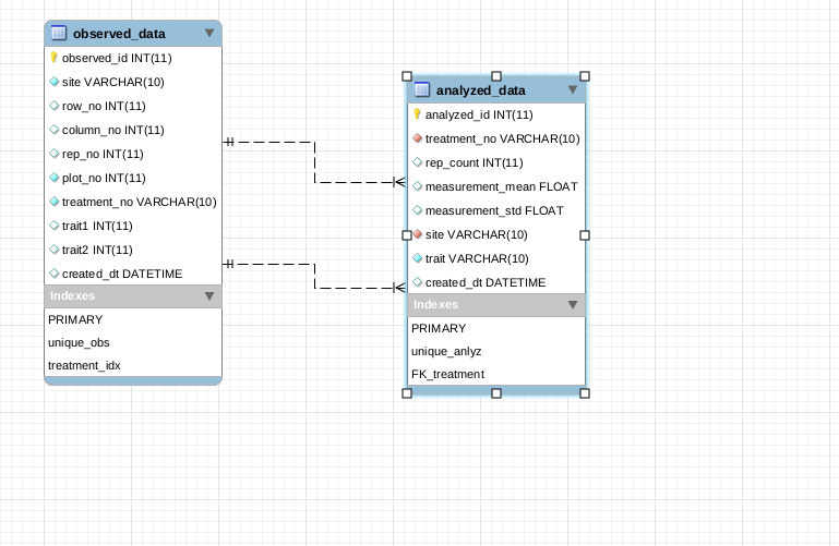 ER model to show how to organize the observed and analyzed data